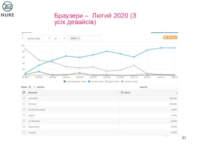 Браузери – Лютий 2020 (З усіх девайсів)