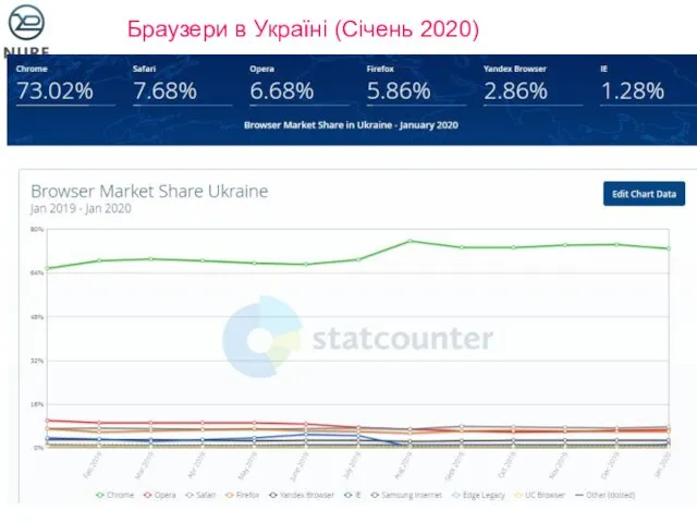 Браузери в Україні (Січень 2020)