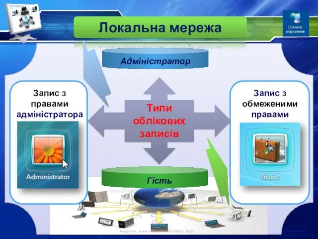 Адміністратор Гість Локальна мережа Запис з правами адміністратора Запис з обмеженими правами Типи