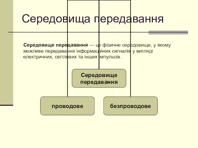 Середовища передавання Середовище передавання — це фізичне середовище, у якому