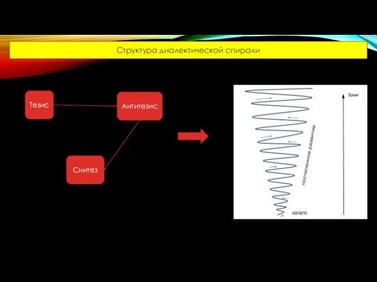 Структура диалектической спирали Тезис Антитезис Синтез