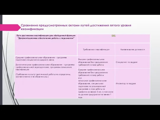 Сравнение предусмотренных актами путей достижения пятого уровня квалификации