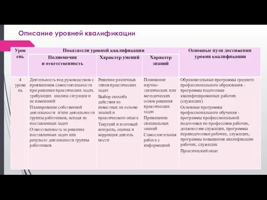 Описание уровней квалификации