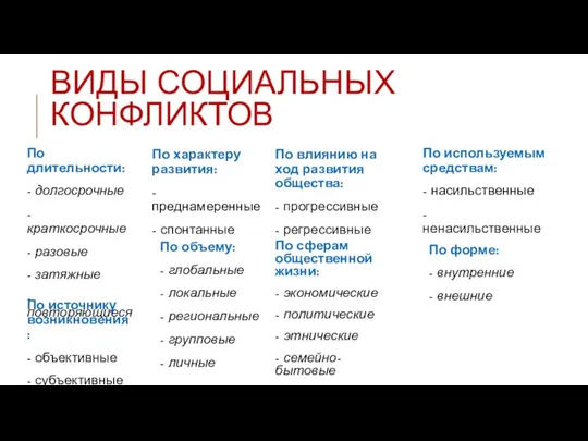 ВИДЫ СОЦИАЛЬНЫХ КОНФЛИКТОВ По длительности: - долгосрочные - краткосрочные -