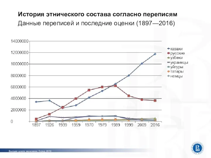 История этнического состава согласно переписям Данные переписей и последние оценки