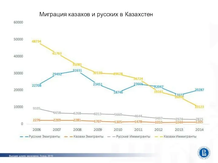 Миграция казахов и русских в Казахстен Высшая школа экономики, Город, 2010 фото