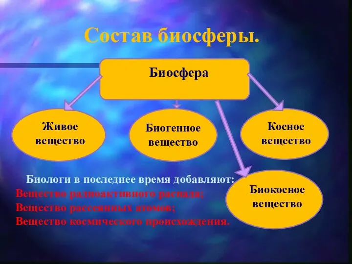 Состав биосферы. Биосфера Живое вещество Биогенное вещество Косное вещество Биокосное