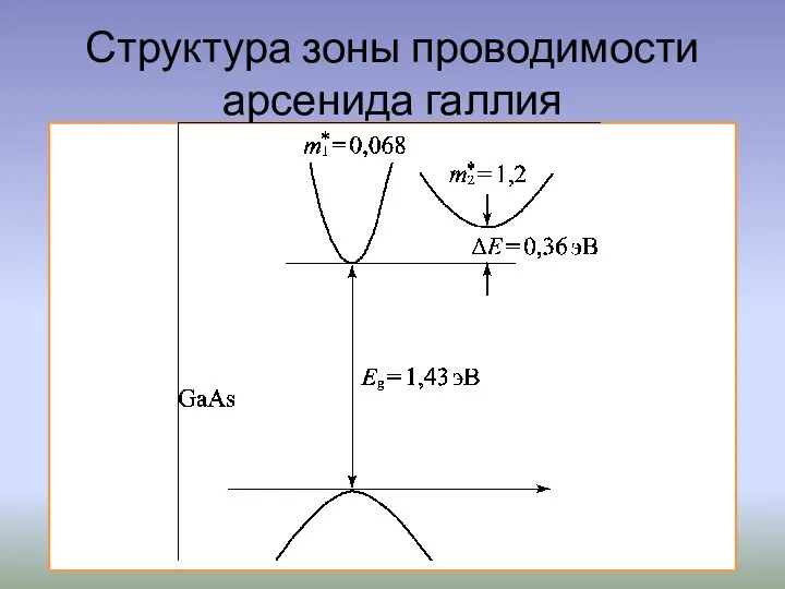 Структура зоны проводимости арсенида галлия