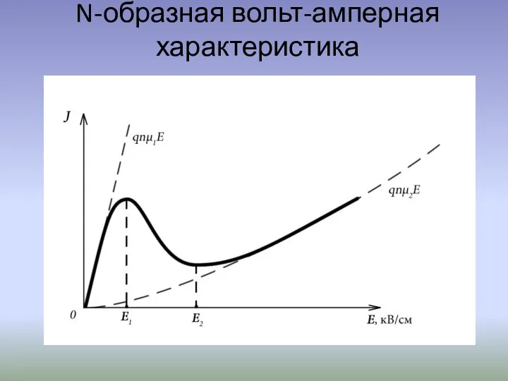 N-образная вольт-амперная характеристика