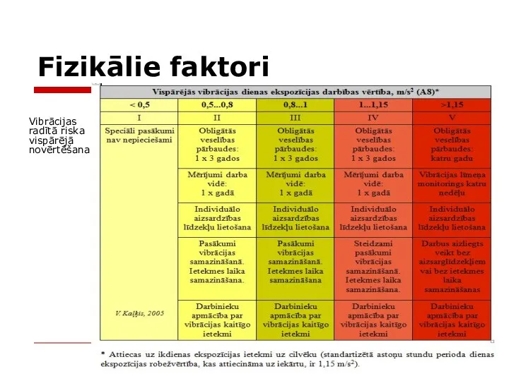 Fizikālie faktori Vibrācijas radītā riska vispārējā novērtēšana