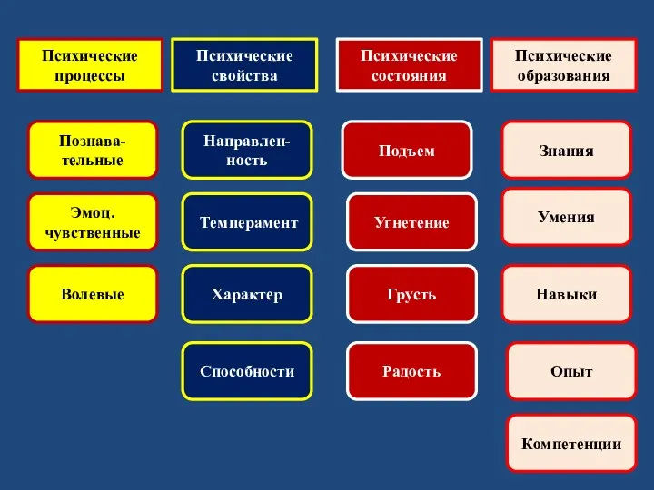 Психические процессы Психические свойства Психические состояния Психические образования Темперамент Эмоц.