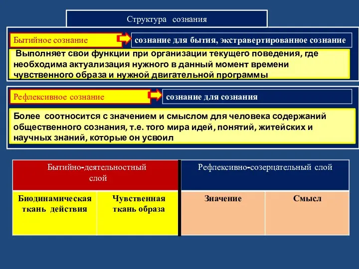 Структура сознания Бытийное сознание сознание для бытия, экстравертированное сознание Выполняет