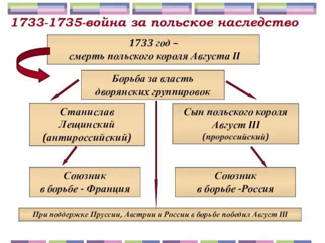 1733-1735-война за польское наследство 1733 год – смерть польского короля