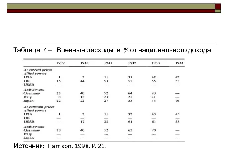 Таблица 4 – Военные расходы в % от национального дохода Источник: Harrison, 1998. P. 21.