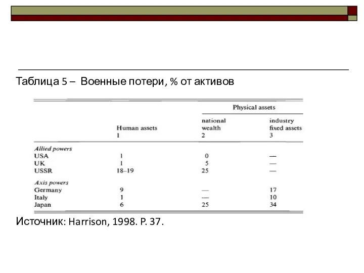 Таблица 5 – Военные потери, % от активов Источник: Harrison, 1998. P. 37.