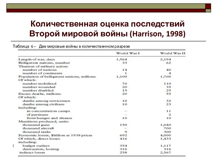 Количественная оценка последствий Второй мировой войны (Harrison, 1998) Таблица 6 – Две мировые