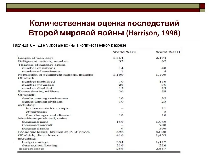 Количественная оценка последствий Второй мировой войны (Harrison, 1998) Таблица 6