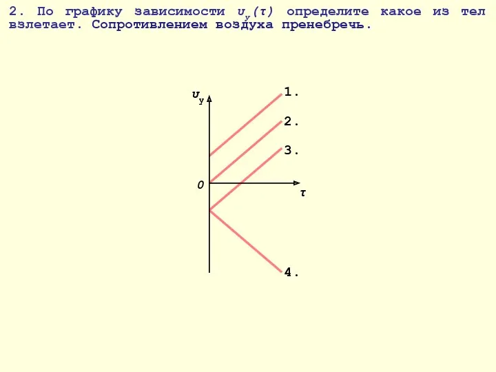 2. По графику зависимости υу(τ) определите какое из тел взлетает.