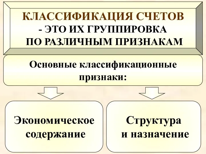 КЛАССИФИКАЦИЯ СЧЕТОВ - ЭТО ИХ ГРУППИРОВКА ПО РАЗЛИЧНЫМ ПРИЗНАКАМ Основные