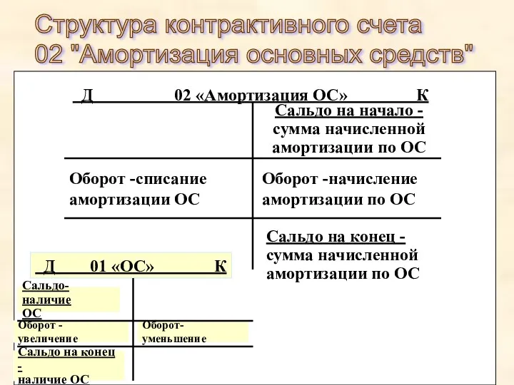 Структура контрактивного счета 02 "Амортизация основных средств" Д 02 «Амортизация