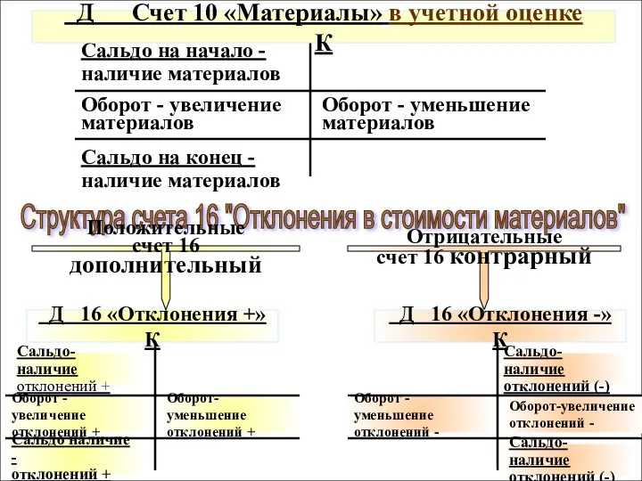 Сальдо на начало - наличие материалов Оборот - увеличение материалов