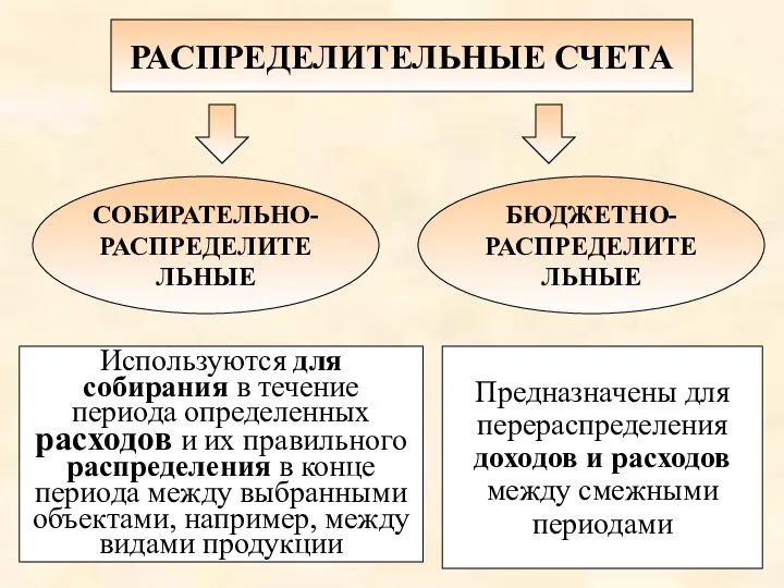 РАСПРЕДЕЛИТЕЛЬНЫЕ СЧЕТА СОБИРАТЕЛЬНО- РАСПРЕДЕЛИТЕЛЬНЫЕ БЮДЖЕТНО- РАСПРЕДЕЛИТЕЛЬНЫЕ Предназначены для перераспределения доходов