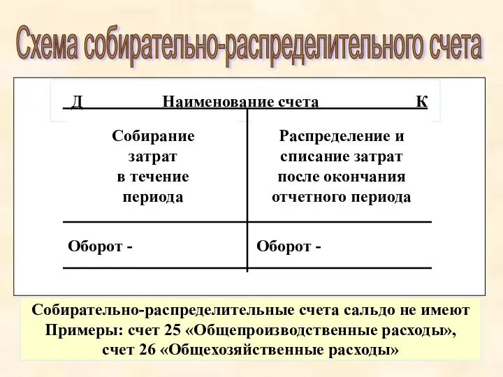 Д Наименование счета К Схема собирательно-распределительного счета Распределение и списание