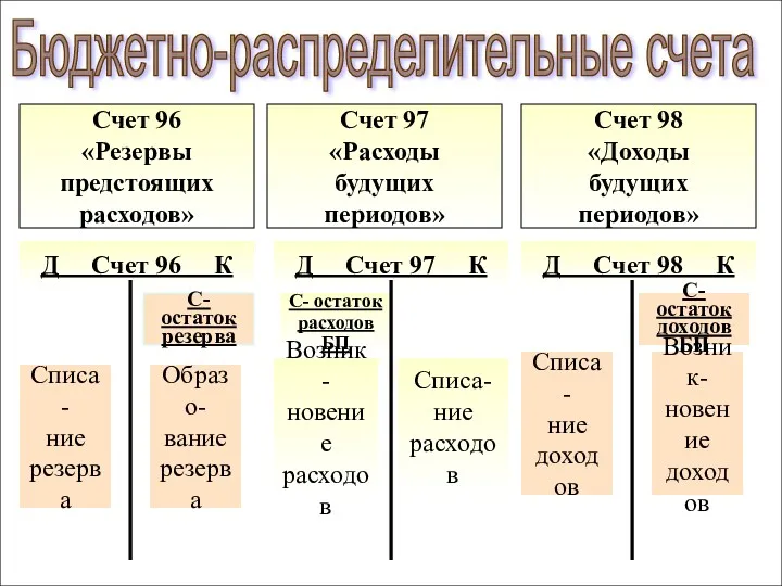 Бюджетно-распределительные счета Счет 96 «Резервы предстоящих расходов» Счет 97 «Расходы