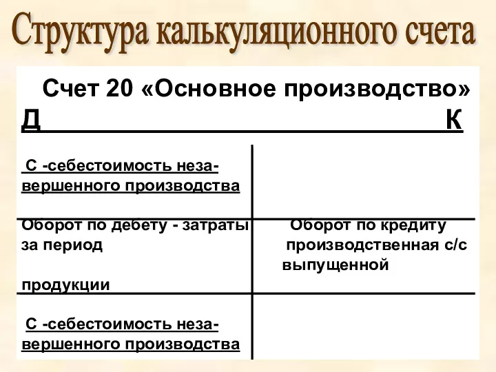 Счет 20 «Основное производство» Д К С -себестоимость неза- вершенного