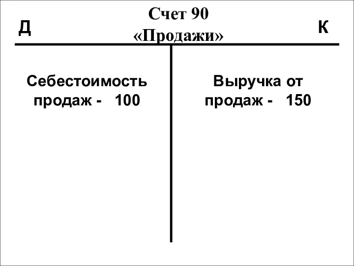 Счет 90 «Продажи» Д К Себестоимость продаж - 100 Выручка от продаж - 150