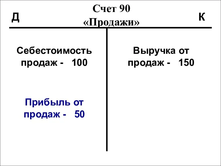 Счет 90 «Продажи» Д К Себестоимость продаж - 100 Выручка