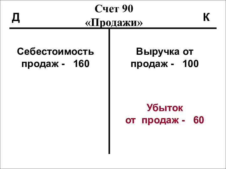 Счет 90 «Продажи» Д К Себестоимость продаж - 160 Выручка