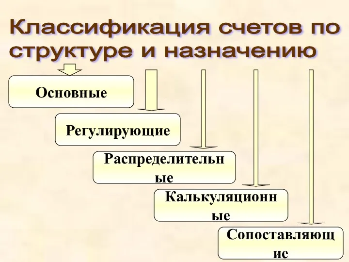 Основные Регулирующие Распределительные Калькуляционные Сопоставляющие Классификация счетов по структуре и назначению