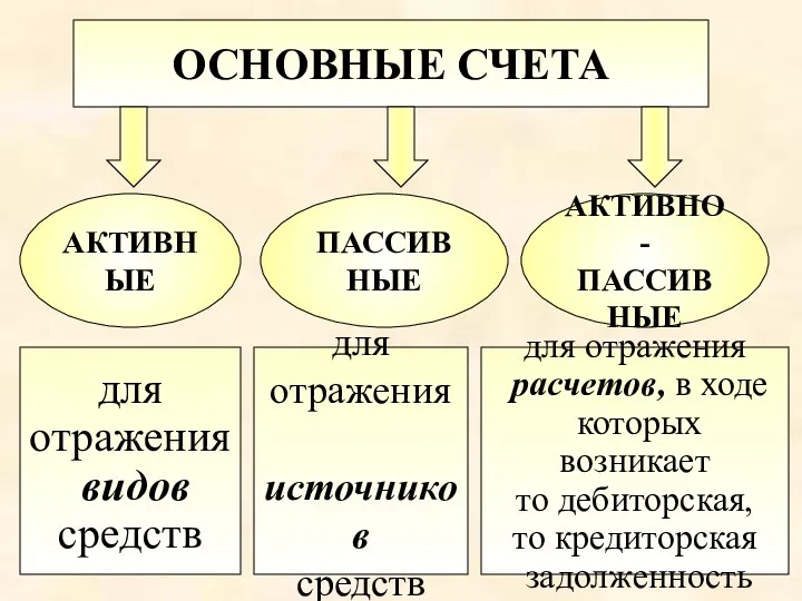 ОСНОВНЫЕ СЧЕТА АКТИВНЫЕ ПАССИВНЫЕ АКТИВНО- ПАССИВНЫЕ для отражения видов средств