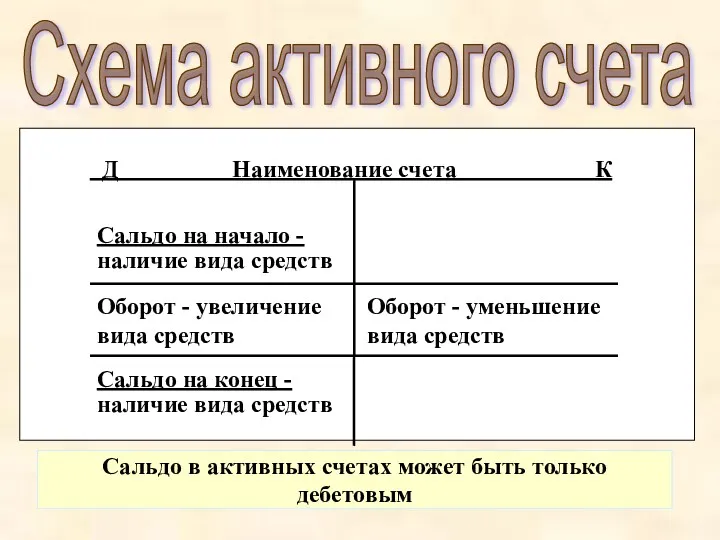 Д Наименование счета К Схема активного счета Сальдо на начало