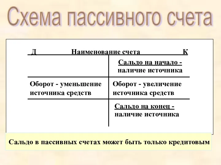 Д Наименование счета К Схема пассивного счета Сальдо на начало