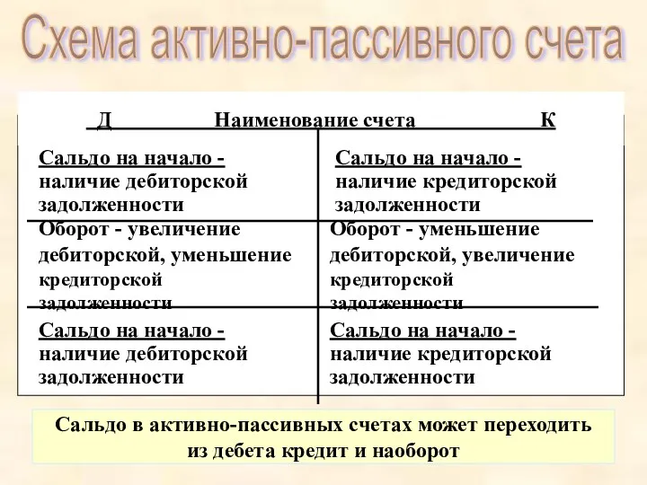 Д Наименование счета К Схема активно-пассивного счета Сальдо на начало