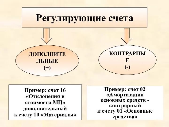 Регулирующие счета ДОПОЛНИТЕЛЬНЫЕ (+) КОНТРАРНЫЕ (-) Пример: счет 16 «Отклонения