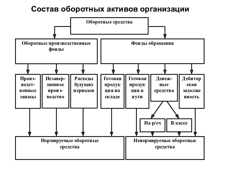 Состав оборотных активов организации Оборотные средства Оборотные производственные фонды Фонды обращения Произ-водст-венные запасы