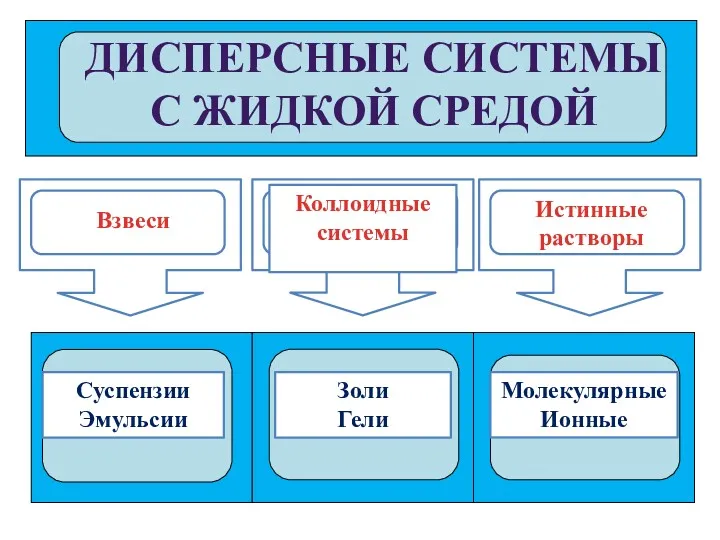 Взвеси Истинные растворы Суспензии Эмульсии Золи Гели Молекулярные Ионные Коллоидные системы