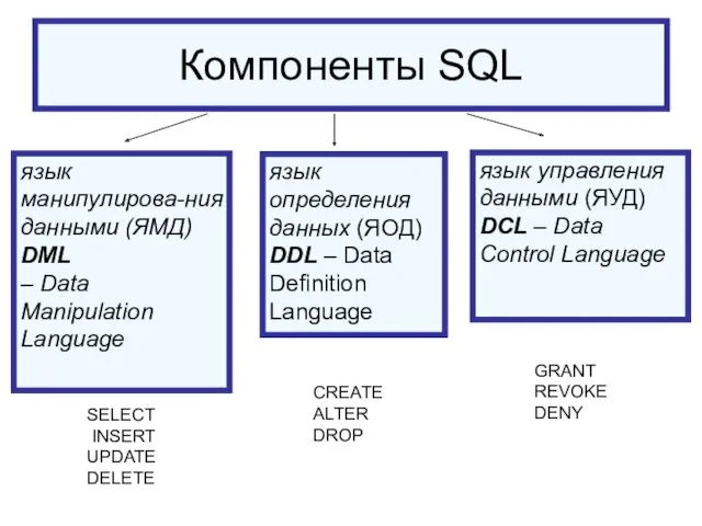 Компоненты SQL язык определения данных (ЯОД) DDL – Data Definition