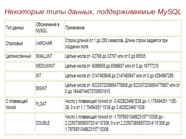 Некоторые типы данных, поддерживаемые MySQL