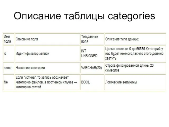 Описание таблицы categories