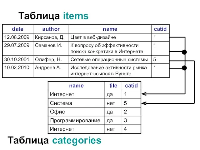 Таблица items Таблица categories