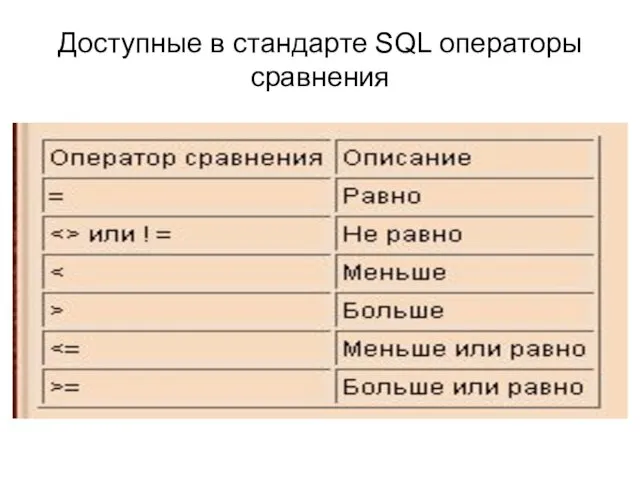 Доступные в стандарте SQL операторы сравнения