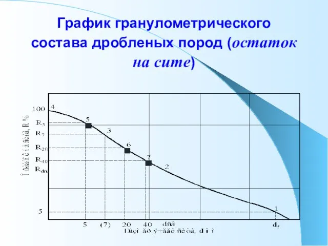 График гранулометрического состава дробленых пород (остаток на сите)