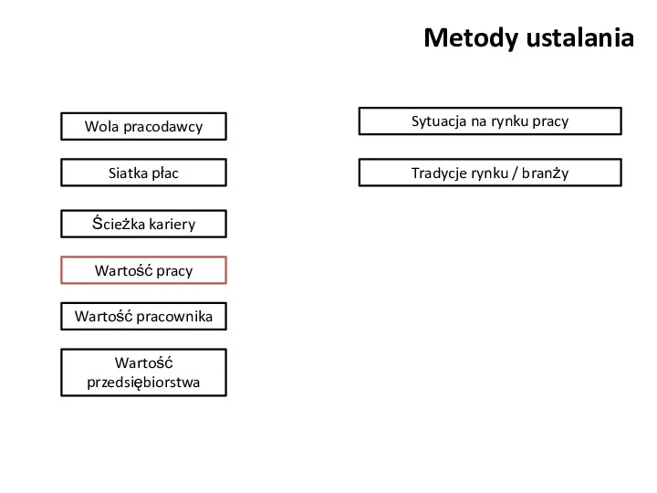 Metody ustalania Wola pracodawcy Siatka płac Ścieżka kariery Wartość pracy