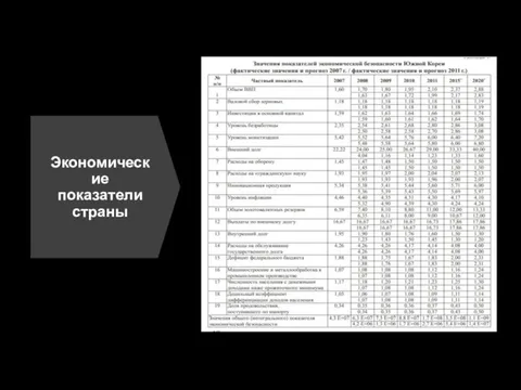 Экономические показатели страны