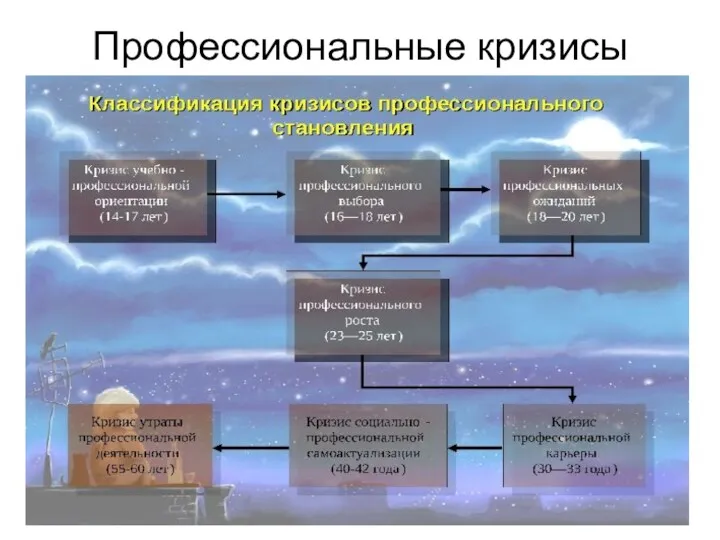 Профессиональные кризисы