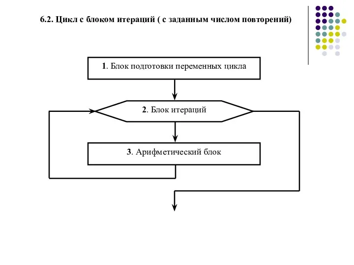 6.2. Цикл с блоком итераций ( с заданным числом повторений)